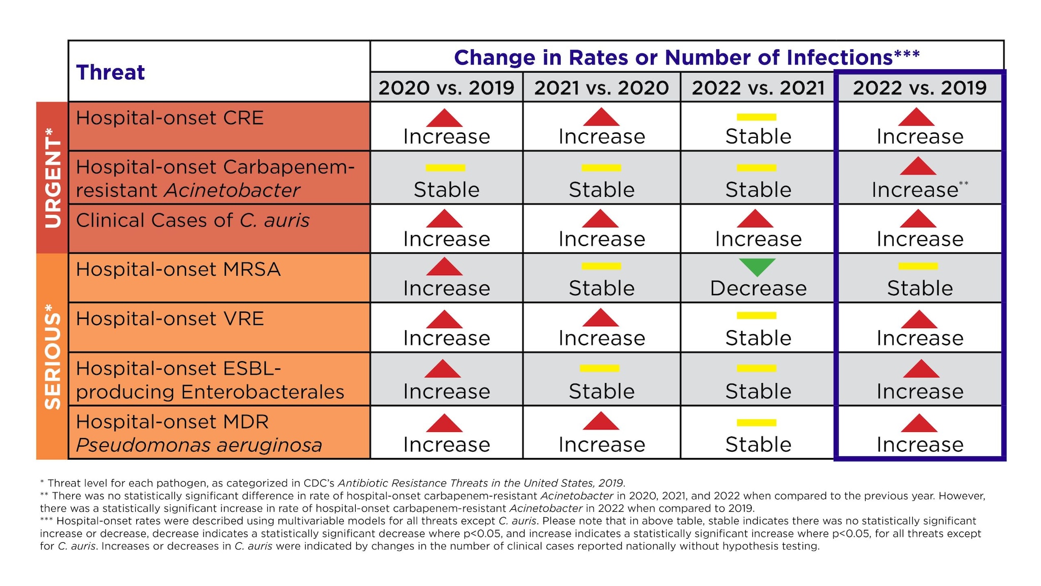 CDC infection data chart
